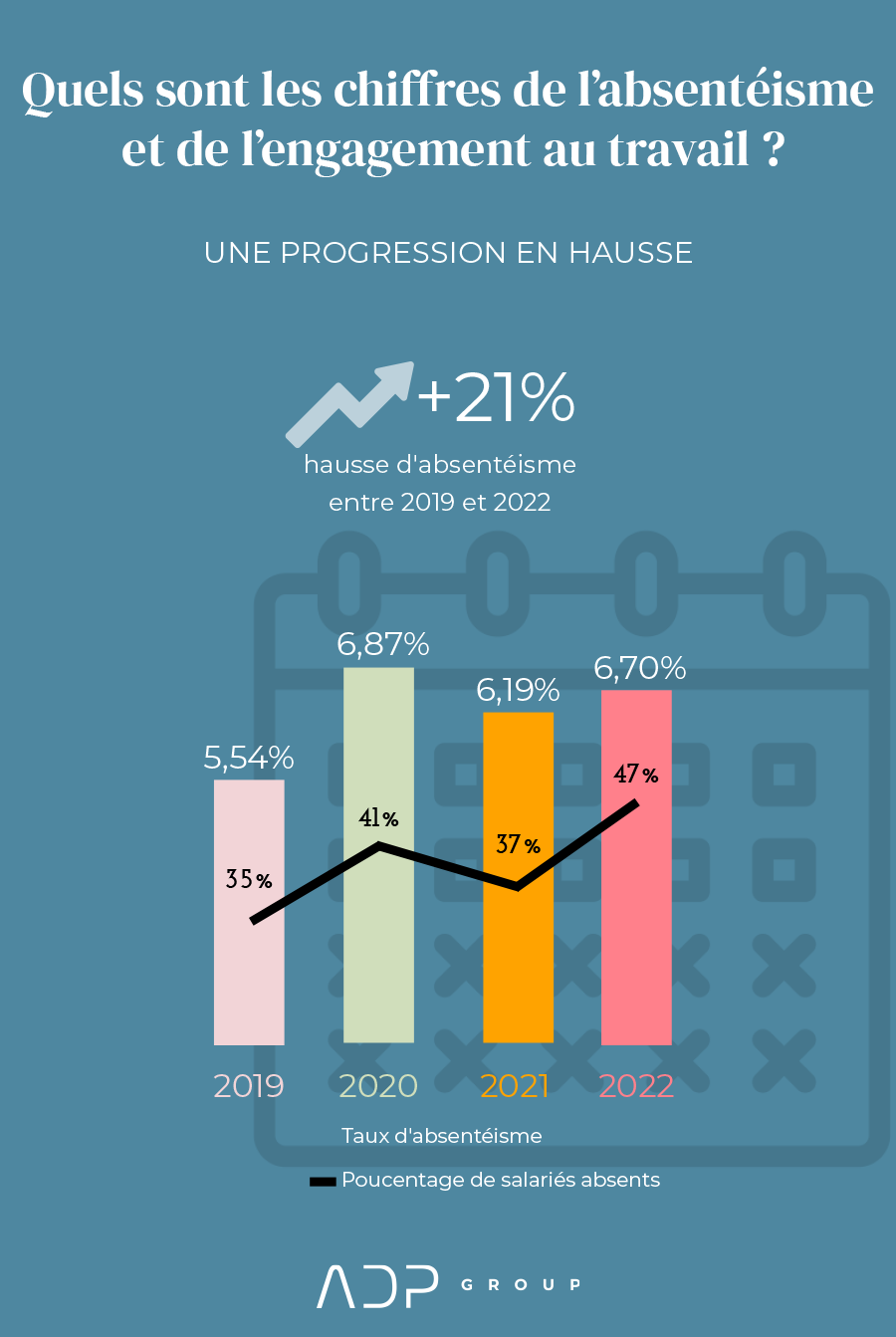 L’absentéisme, problématique majeure de l’entreprise : comment y remédier ? 1 Baromètre absentéisme et engagement au travail